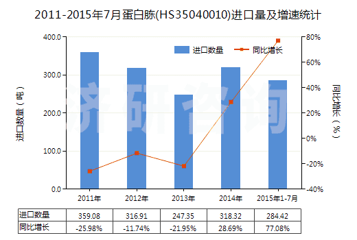 2011-2015年7月蛋白胨(HS35040010)進口量及增速統(tǒng)計